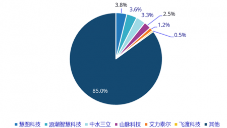 抖圈为抖而生慧图科技在中国智慧水利市场份额排名第一